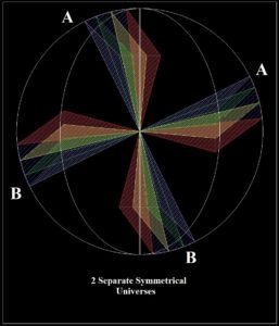 4 symmetrical universes